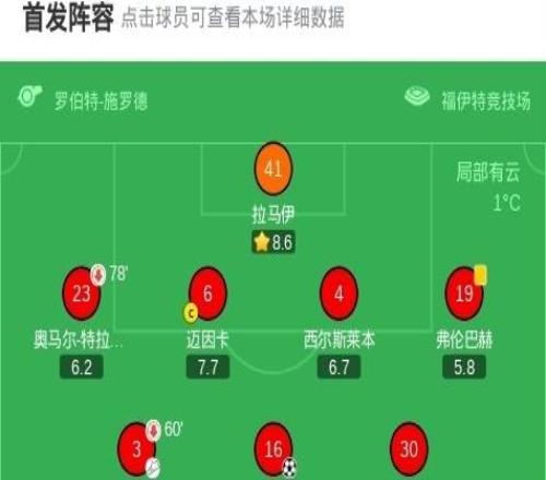 海登海姆22科隆，派林格首開記錄，賽義德馬拉扳平比分