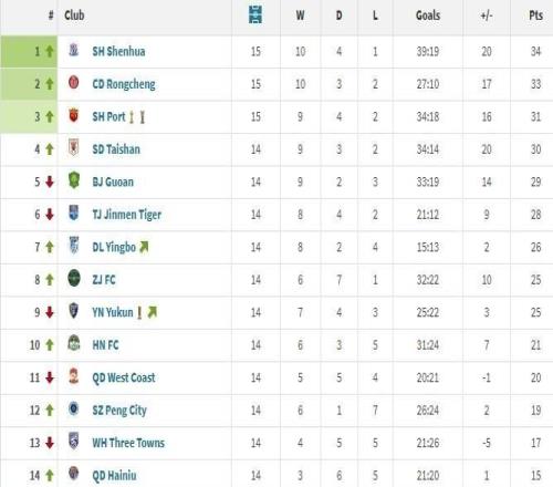 申花主场仅1负,成为本赛季中超主场战绩最好的球队