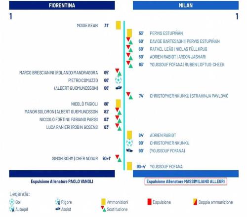 裁判报告显示,阿莱格里在对阵佛罗伦萨的比赛中被罚下