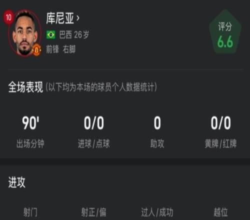庫(kù)尼亞戰(zhàn)阿森納全場(chǎng)數(shù)據(jù)：3腳射正4次成功過(guò)人，傳球成功率87.5%