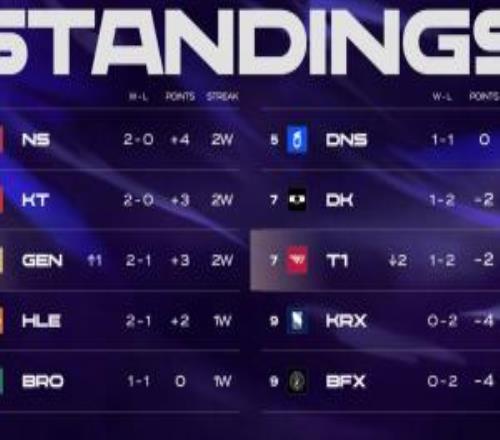 後麵能打回來的吧T1在LCK常規賽排名來到第七，和DK並列倒數