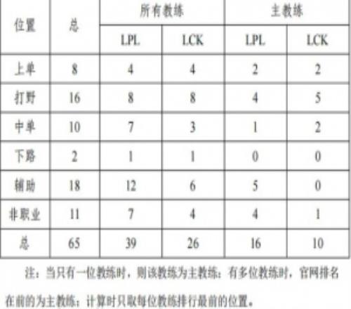 网友整合LPLLCK教练数据：LPL有39位前职业转教练LCK则是26位
