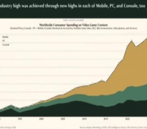 Epyllion報告：2025年中國玩家貢獻全球20%支出，84%流向本土遊戲