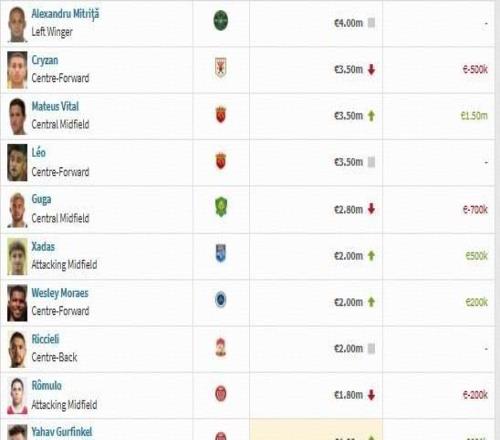 中超球員身價榜：米特里策居首，克雷桑第二，王鈺棟第19