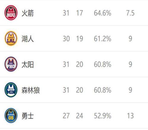 西部排名又變了：太陽創NBA奇跡，火箭收大禮，3隊排名互換