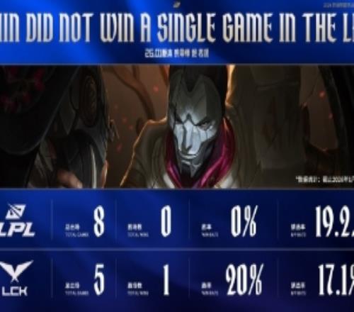 賽事看點：26.01版本燼LPL賽場0勝8負、LCK賽場1勝4負