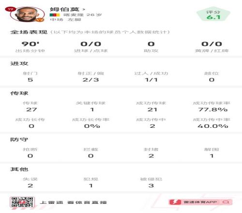 姆伯莫vs阿森納全場數據：打滿全場，5射門2射正，1次成功過人