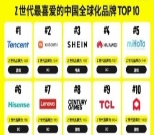 95后、00最愛(ài)騰訊Z世代最喜愛(ài)的中國(guó)全球化品牌50強(qiáng)公布