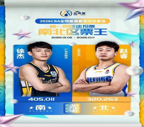 CBA全明星首周票数:徐杰总票王赵睿北区票王庞峥麟超郭艾伦