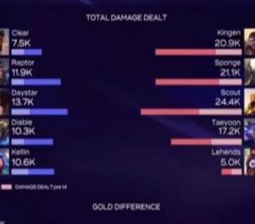 泯然眾人矣Diable伊澤瑞爾本局輸出僅10.3K還沒自家輔助妮蔻高