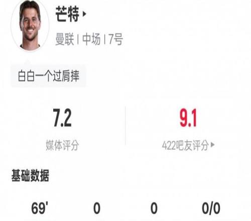 芒特本場比賽數(shù)據(jù)：2關(guān)鍵傳球2搶斷6次地面對抗4次成功，評分7.2