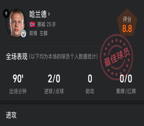 哈兰德对阵摩纳哥数据：射正3次，打入2球