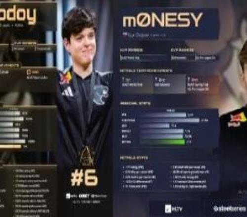 HLTV主编回应Top6质疑声：molodoy到年底前都保持出色的发挥