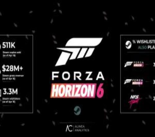 《極限競速地平線6》Steam爆賣50萬份：預售收入逼近3000w美元