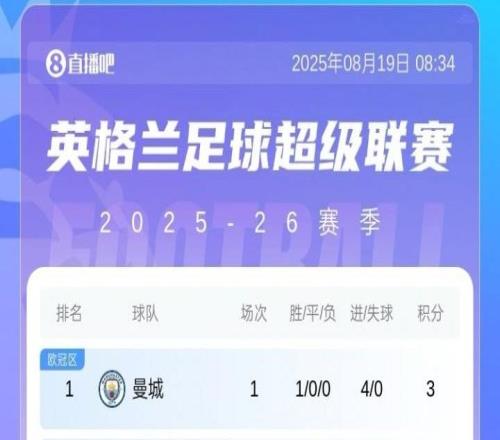 英超首輪積分榜：曼城大勝領跑，衛冕冠軍&2升班馬在內的7隊3分
