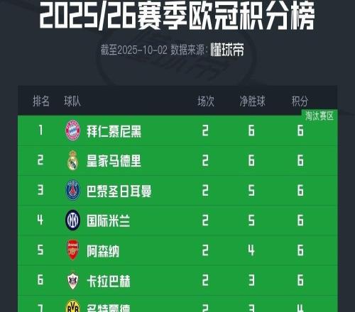 一匹黑馬，卡拉巴赫是六支兩連勝球隊中唯一一個非五大聯(lián)賽球隊