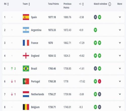 FIFA最新世界排名:西阿法英巴葡荷比德锁定世界杯种子队中国仍居第93