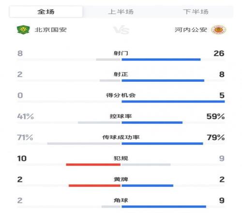 門柱救命！全場數據：國安2射正進2球，河內狂轟26腳8射正僅進2球