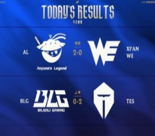 四場橫掃！中韓賽區今日賽果：BLG落敗！GEN、HLE、TES勝出