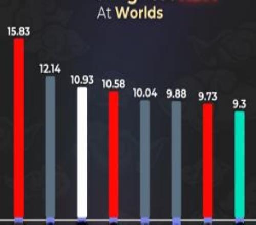 历届世界赛最高KDA排名:15年Bang选手为历史最高15.83