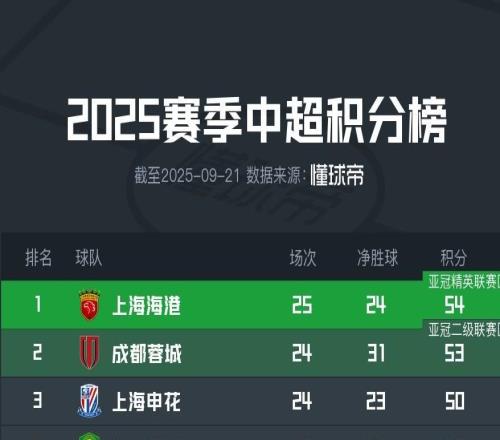 遭遇致命三連敗，國(guó)安本輪后將至少落后榜首6分，爭(zhēng)冠希望渺茫