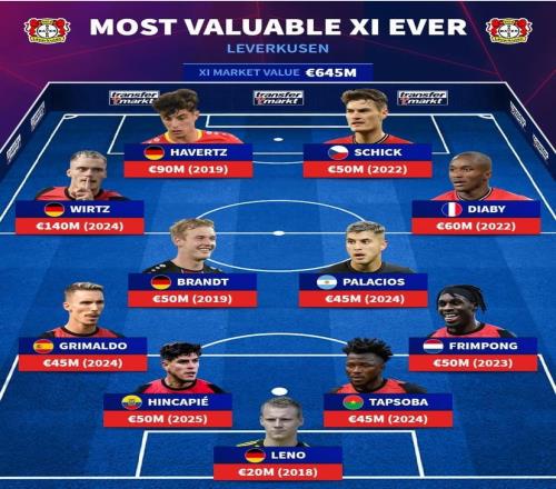 德转列勒沃库森历史最贵阵:维尔茨、哈弗茨领衔,弗林蓬入选