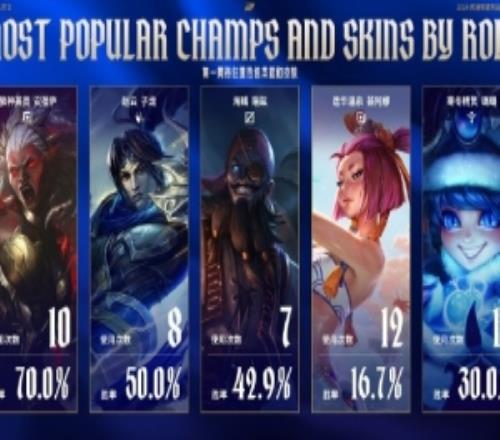 今日賽事看點：第一周最穩下路組合維魯斯巴德上周安蓓薩勝率70