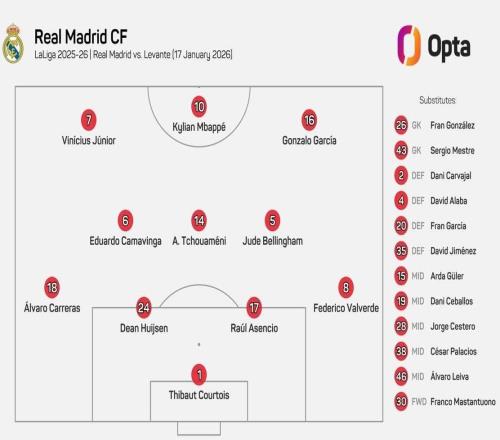 24歲326天，為有統(tǒng)計以來皇馬主帥西甲首秀最年輕首發(fā)