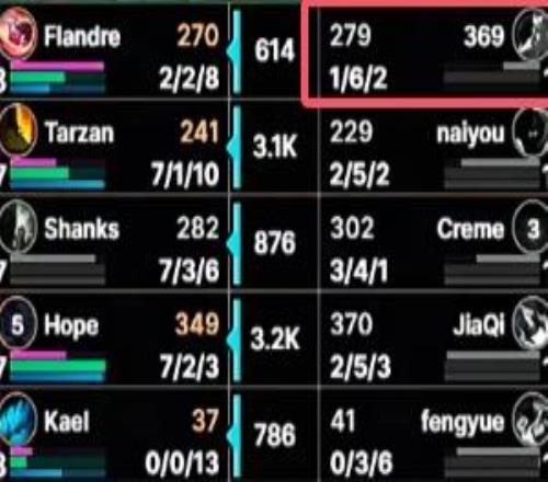 滔搏與至臻滔搏上單競賽送頭LPL369狼母打出162的戰績！LCKZeus阿蘿拉18