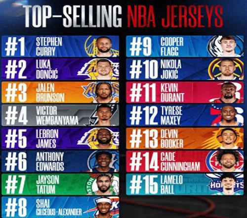 NBA公布本賽季球衣銷量：庫裏霸占第一，詹姆斯跌出前三！