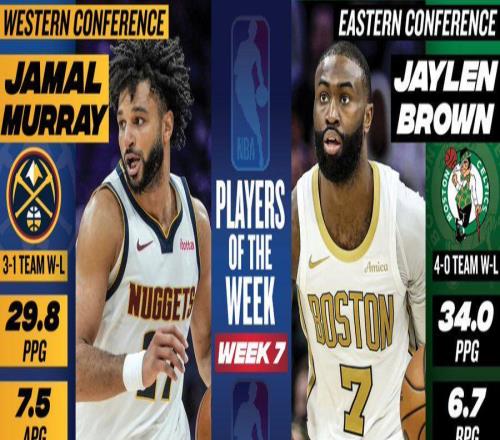 NBA官宣周最佳球员!穆雷生涯首次当选布朗场均34+6+5上榜