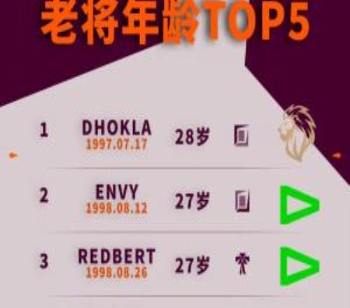 2026全球先锋赛选手年龄榜：印度籍上单年纪最大28岁！Ruler年龄27