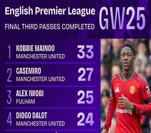 数据出色,梅努vs热刺33次进攻三区成功传球为本轮英超最多