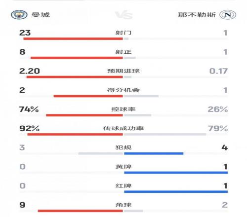碾壓局！曼城20那不勒斯數(shù)據(jù)：射門231，射正81，角球92