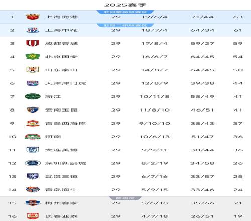 中超29轮积分榜:争冠2队差2分,首支降级球队诞生,保级2队差3分