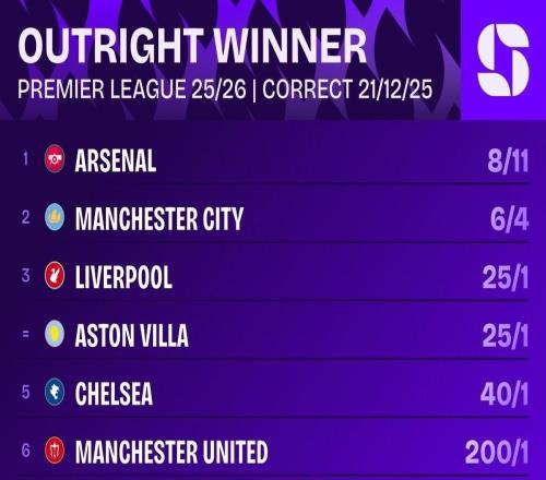 英超奪冠賠率：阿森納、曼城前二，維拉升至并列第三