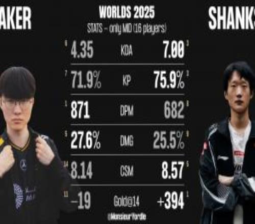 S15瑞士轮Faker、Shanks数据对比:Shanks数据较为领先