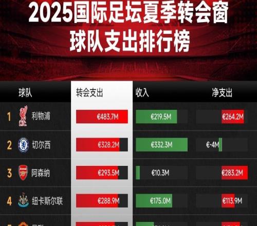 2025夏窗五大聯賽支出榜：前十位英超占九，利物浦4.8億領銜