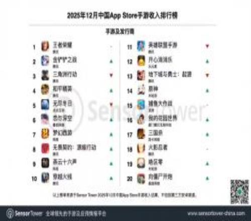 秦始皇吃麻椒！手游收入排行騰訊占前四王者榮耀全年收入超140億元