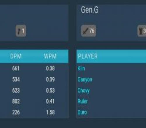 巨大的中單差距！GENvsDK數(shù)據(jù)：Chovy輸出1102！ShowMaker僅623！