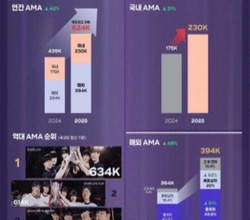 外媒:LCK首次突破年均20万观看平均每分钟观众比去年增长了42%
