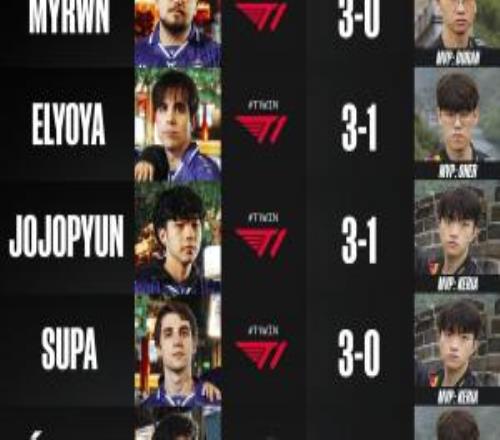 MKOI戰隊的S15決賽預測一致認為T1能成功衛冕奪冠