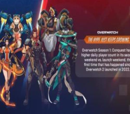 打破近四年衰减规律：《守望先锋》官方确认次周活跃反超首发，系2022年以来首次