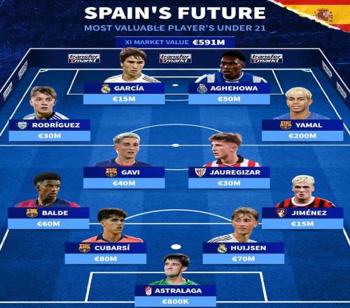 德转列西班牙最贵U21阵容:亚马尔领衔,巴萨4人入选,皇马2人