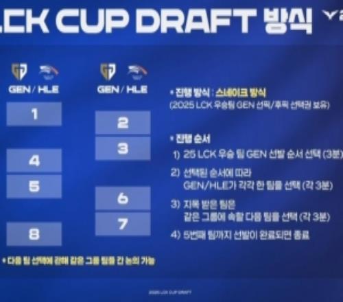LCK杯公開選隊(duì)組隊(duì)環(huán)節(jié)：GEN和HLE分別挑選隊(duì)伍蛇形選隊(duì)