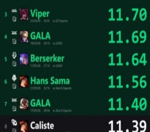 外網統計先鋒賽單場分均補刀前10：GALA三度進前十但1勝2負