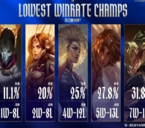LPL官方发布赛事英雄以及队伍数据：烬一胜八负占据榜首