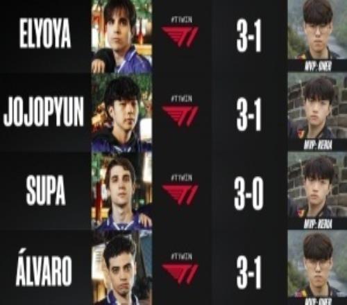 MKOI预测S15决赛赛果:均预测T1将击败KT夺冠!