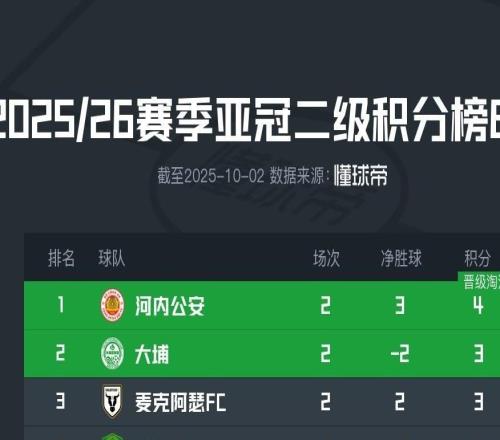 亞冠二積分榜：國安2輪1分墊底，河內積4分領跑