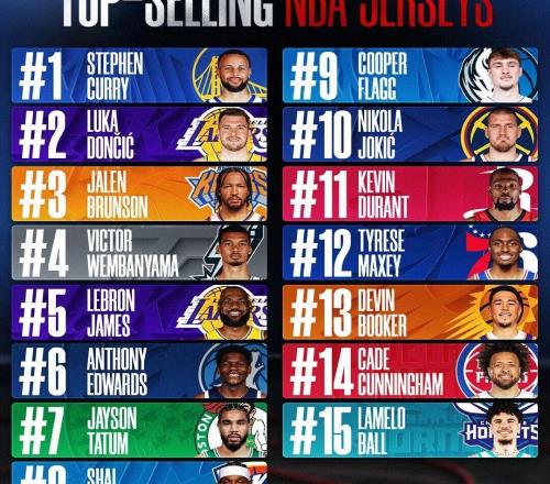 意外意外！球衣销量榜首！竟然是他啊！